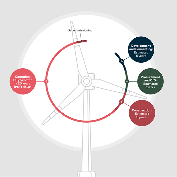 Illustration of wind turbine, annotated to demonstrate the lifecycle of offshore wind development, from development and consenting, through to operation and decommissioning