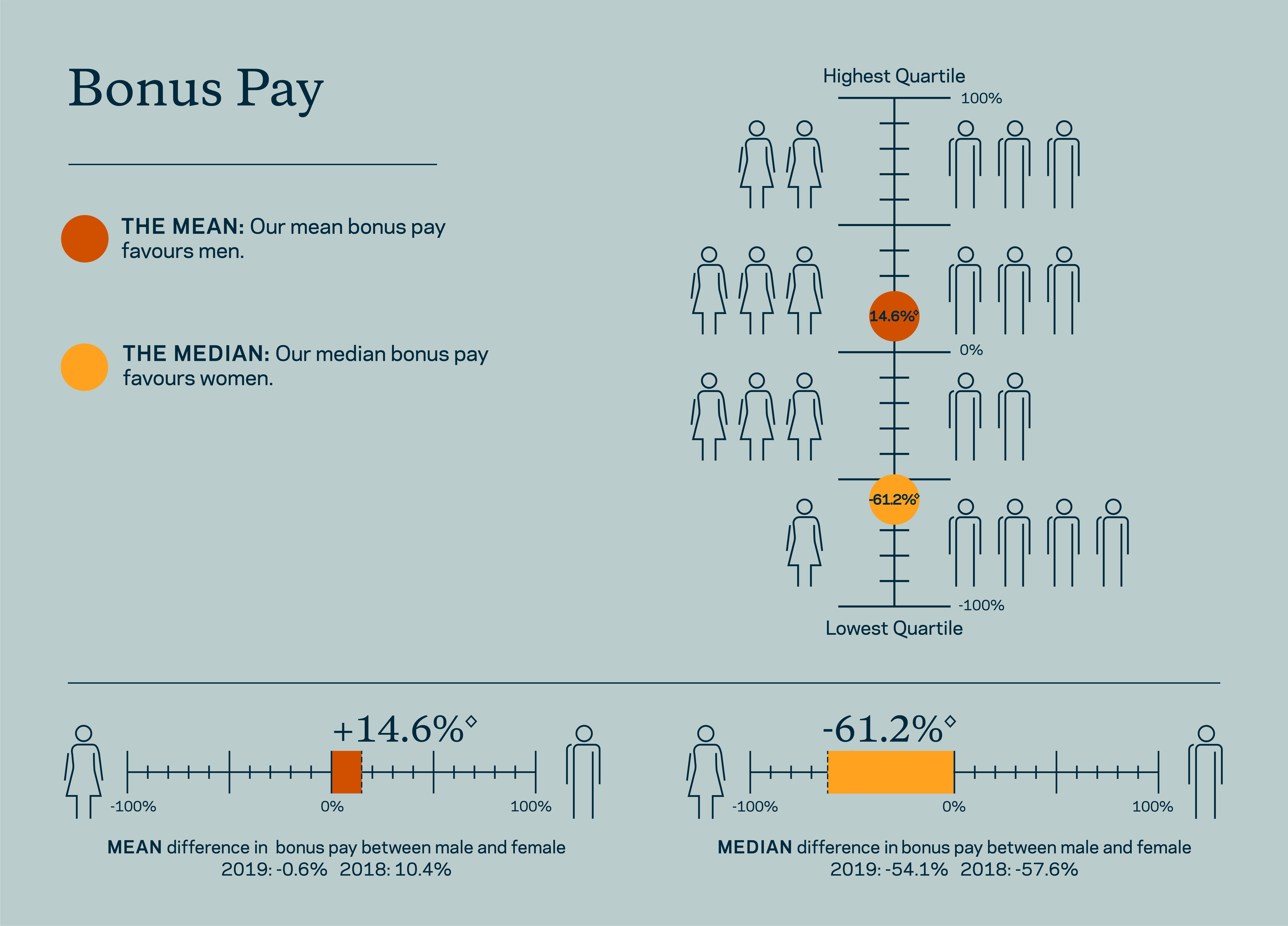 Infographic illustrating The Crown Estate's bonus pay gap on a scale