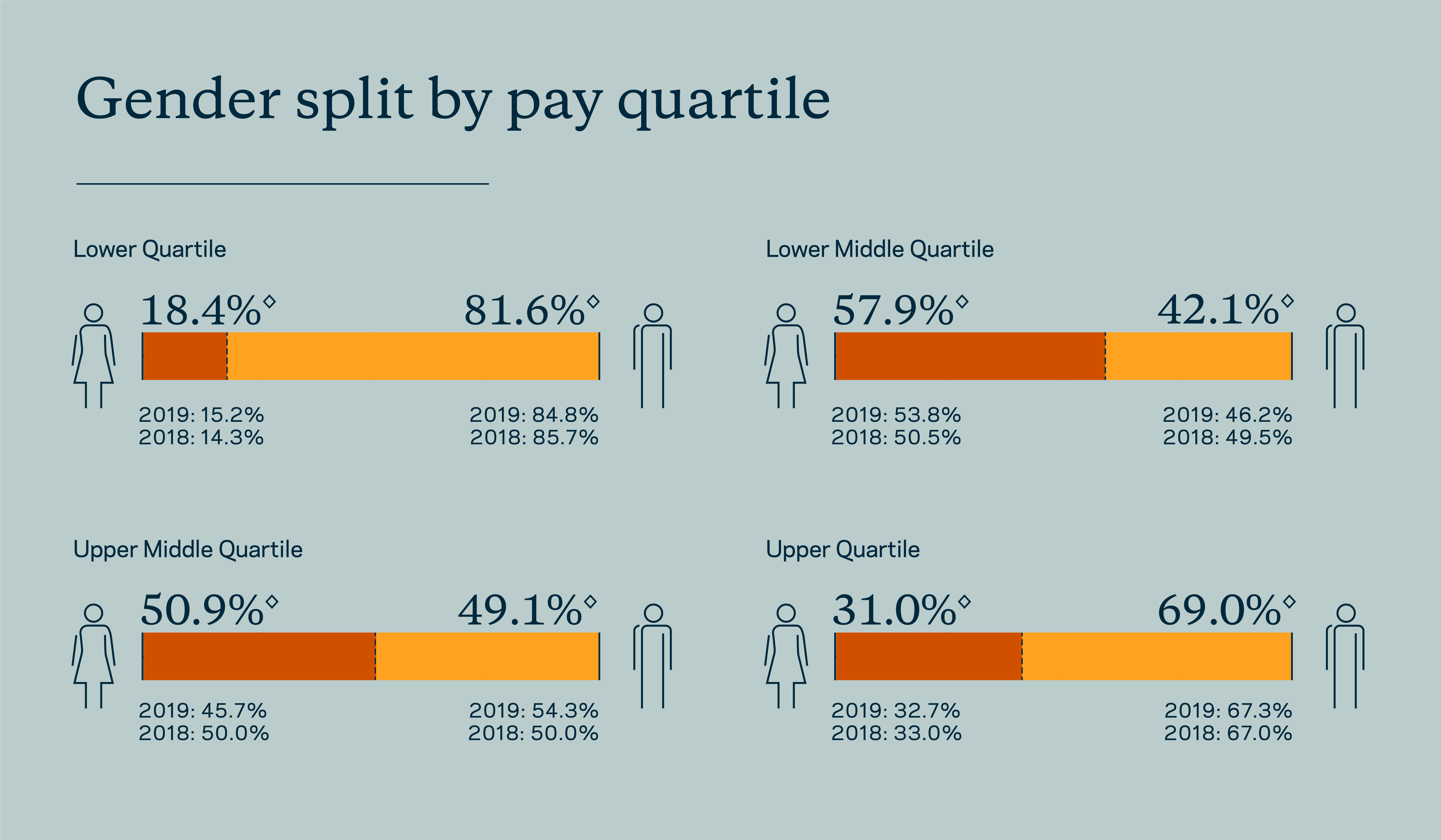 Infographic illustrating The Crown Estate's gender split by pay quartile