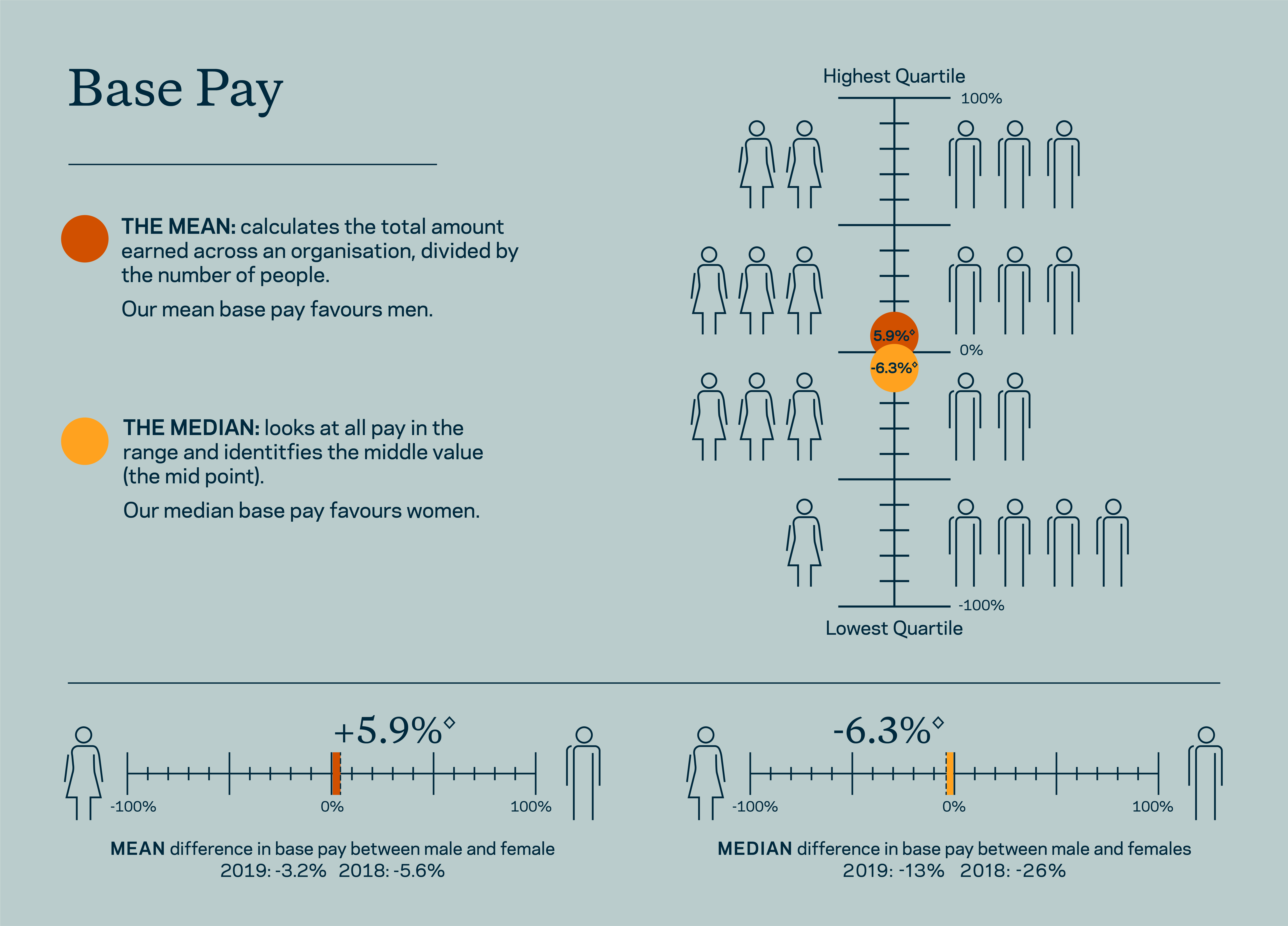 Infographic illustrating The Crown Estate's base pay gap on a scale 