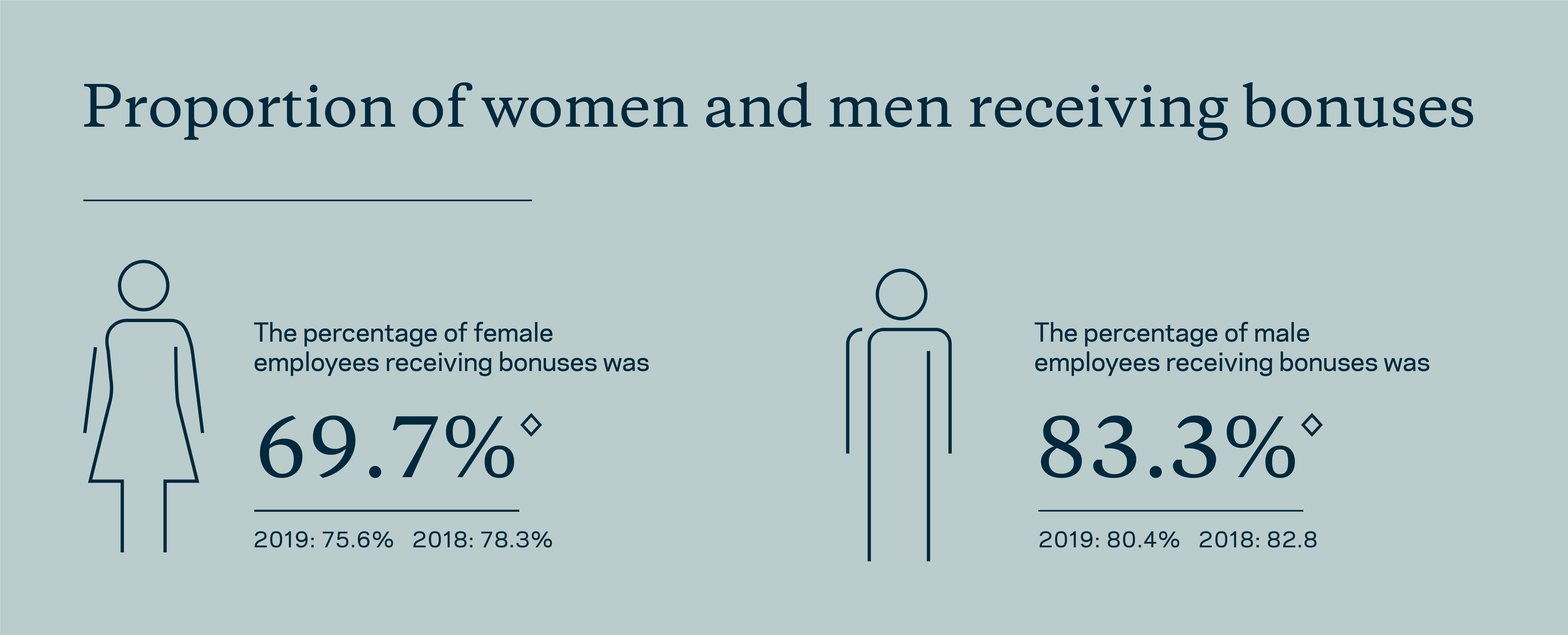 Infographic illustrating the proportion of men and women receiving bonuses at The Crown Estate