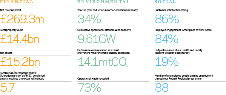 Infographic, showing The Crown Estate's Financial, Environmental and Social contribution in numbers